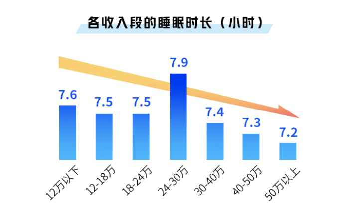 收入上涨睡眠减少,年薪三四十万的最能熬夜,程序员求生欲强