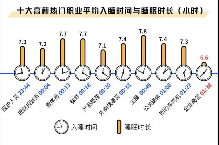 收入上涨睡眠减少,年薪三四十万的最能熬夜,程序员求生欲强